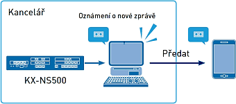 Centrální telefonní záznamník, hlasové schránky, pro všechny uživatele telefonní ústředny s funkcí zaslání hlasového záznamu mailem.