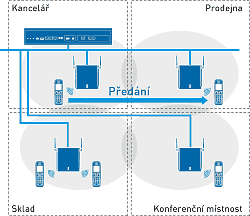 Řešení firemní bezdrátové komunikace pomocí vlastní buňkové sítě DECT vysílačů a základnových stanic.