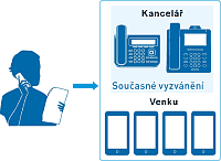 Při současné vyzvánění jak mobilního telefonu, tak klasického stolního telefonu, Vám neunikne žádný hovor. Volající vytáčí vždy jen jedniné číslo a vždy se Vám dovolá.